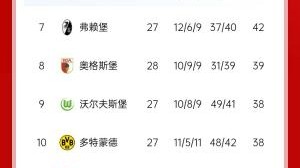还剩6轮有悬念吗？德甲积分榜：拜仁先赛领先勒沃库森9分