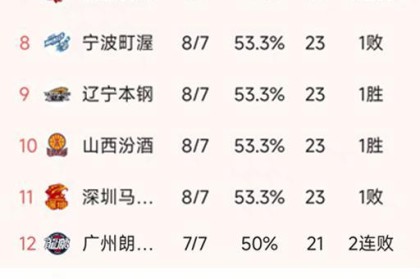 九游体育在线网站-CBA常规赛第15轮最新积分榜：广厦领跑，沪粤12胜紧追，4队23分