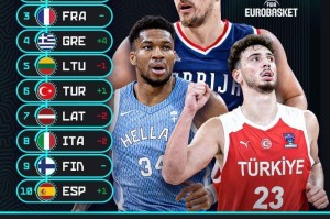 九游体育首页入口-欧锦赛热身赛数据：塞尔维亚&amp;amp;芬兰均得分破百 意大利场均仅失70分